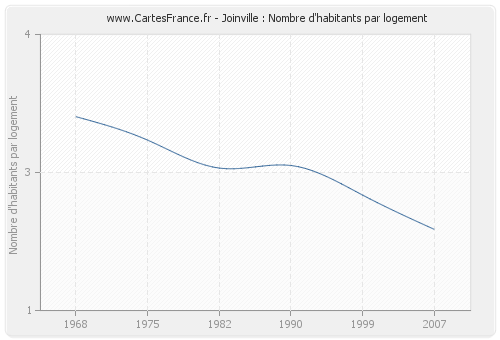 Joinville : Nombre d'habitants par logement