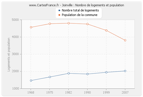 Joinville : Nombre de logements et population