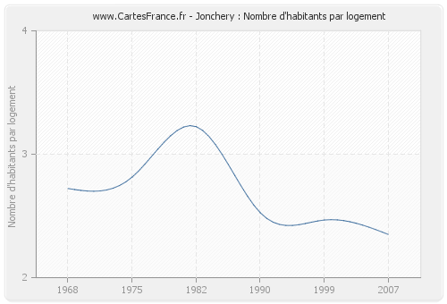 Jonchery : Nombre d'habitants par logement