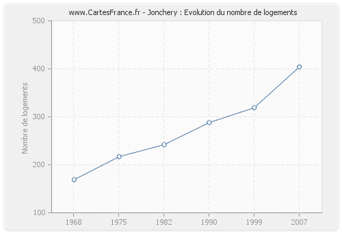 Jonchery : Evolution du nombre de logements