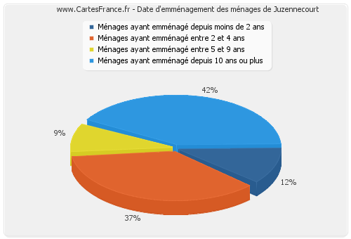 Date d'emménagement des ménages de Juzennecourt