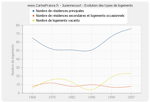 Juzennecourt : Evolution des types de logements