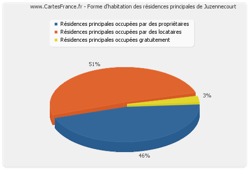 Forme d'habitation des résidences principales de Juzennecourt