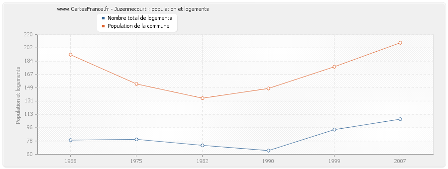 Juzennecourt : population et logements