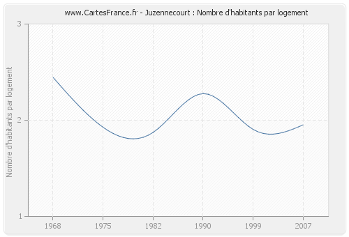 Juzennecourt : Nombre d'habitants par logement