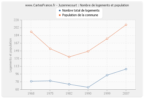 Juzennecourt : Nombre de logements et population