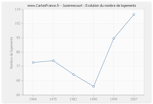 Juzennecourt : Evolution du nombre de logements