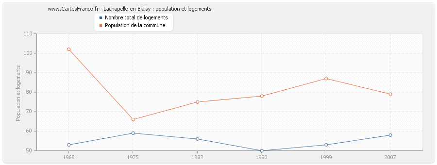 Lachapelle-en-Blaisy : population et logements