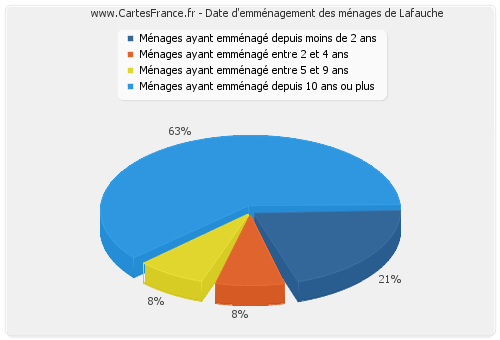 Date d'emménagement des ménages de Lafauche