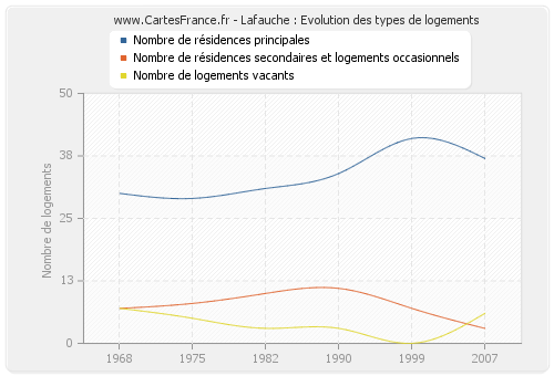 Lafauche : Evolution des types de logements