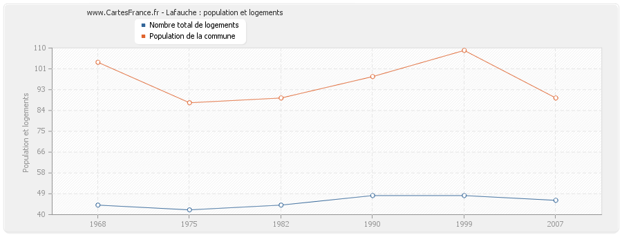 Lafauche : population et logements