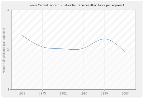 Lafauche : Nombre d'habitants par logement