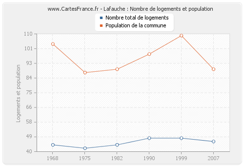 Lafauche : Nombre de logements et population