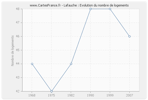 Lafauche : Evolution du nombre de logements