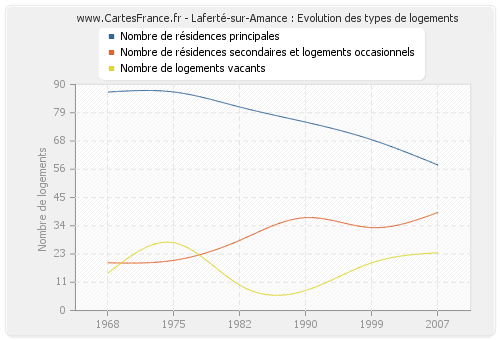 Laferté-sur-Amance : Evolution des types de logements