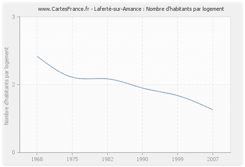 Laferté-sur-Amance : Nombre d'habitants par logement