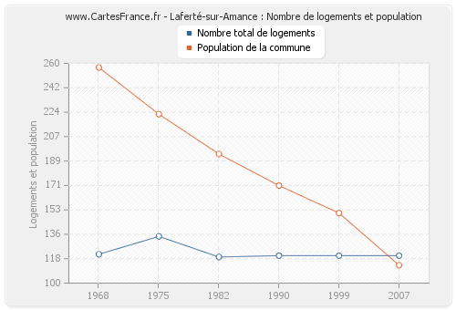Laferté-sur-Amance : Nombre de logements et population