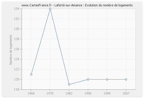 Laferté-sur-Amance : Evolution du nombre de logements