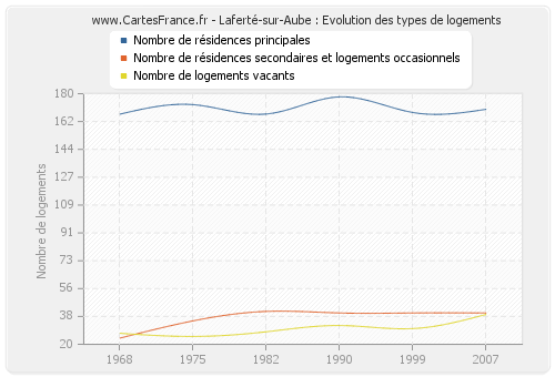 Laferté-sur-Aube : Evolution des types de logements