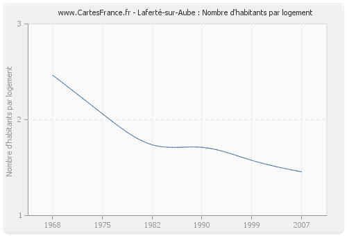 Laferté-sur-Aube : Nombre d'habitants par logement