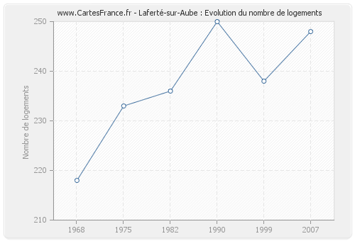 Laferté-sur-Aube : Evolution du nombre de logements