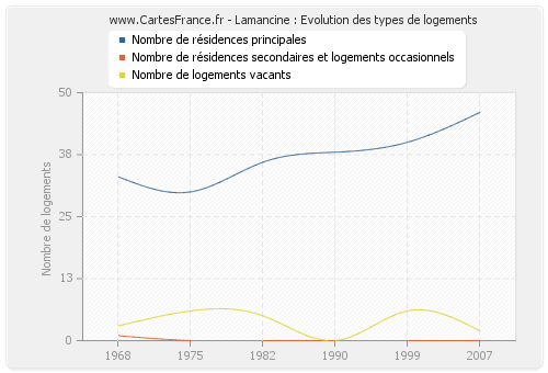 Lamancine : Evolution des types de logements