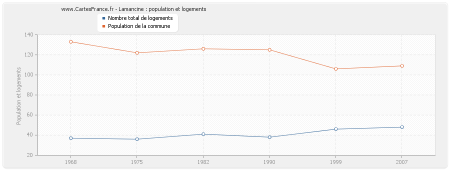 Lamancine : population et logements