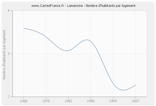 Lamancine : Nombre d'habitants par logement