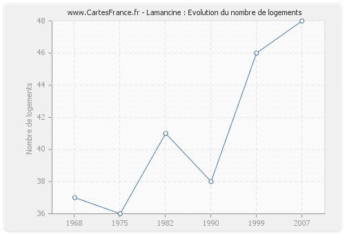 Lamancine : Evolution du nombre de logements