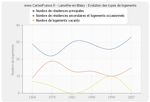 Lamothe-en-Blaisy : Evolution des types de logements