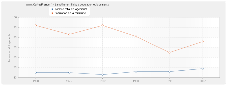 Lamothe-en-Blaisy : population et logements