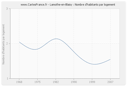 Lamothe-en-Blaisy : Nombre d'habitants par logement