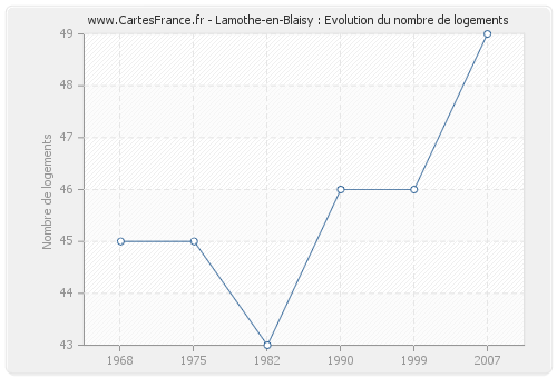 Lamothe-en-Blaisy : Evolution du nombre de logements