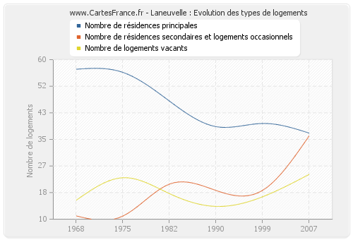 Laneuvelle : Evolution des types de logements