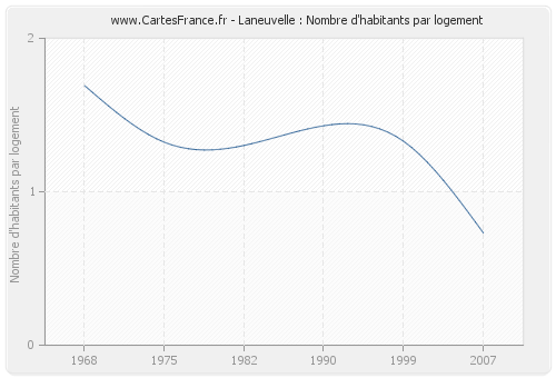 Laneuvelle : Nombre d'habitants par logement