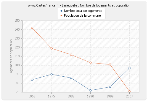 Laneuvelle : Nombre de logements et population