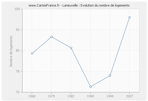 Laneuvelle : Evolution du nombre de logements