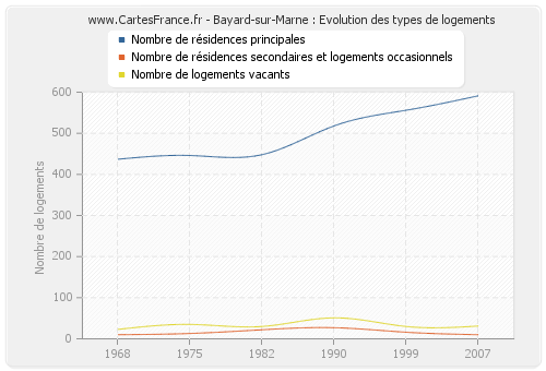Bayard-sur-Marne : Evolution des types de logements