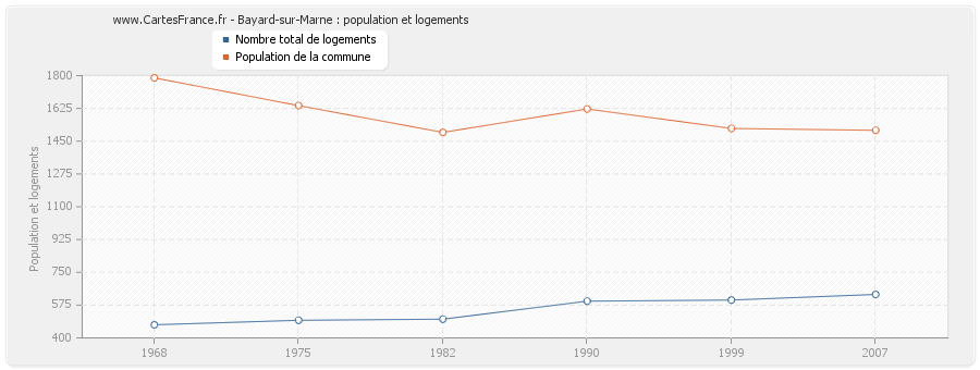 Bayard-sur-Marne : population et logements