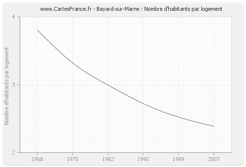 Bayard-sur-Marne : Nombre d'habitants par logement