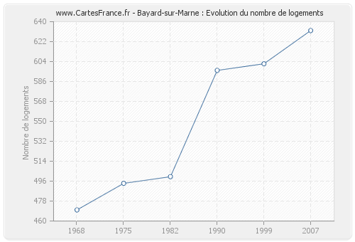 Bayard-sur-Marne : Evolution du nombre de logements