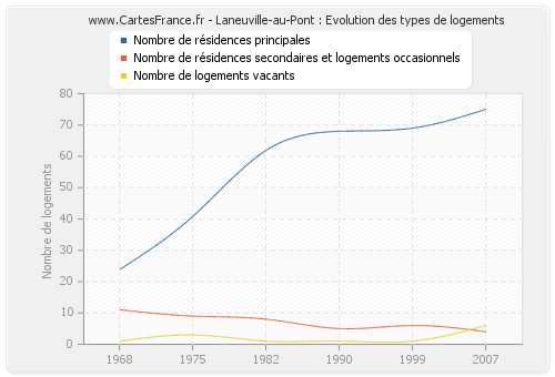Laneuville-au-Pont : Evolution des types de logements