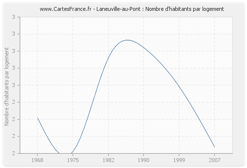 Laneuville-au-Pont : Nombre d'habitants par logement