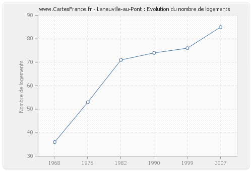 Laneuville-au-Pont : Evolution du nombre de logements