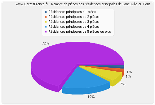 Nombre de pièces des résidences principales de Laneuville-au-Pont