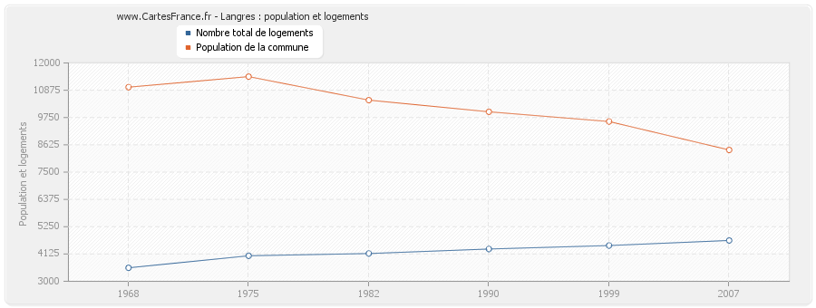 Langres : population et logements