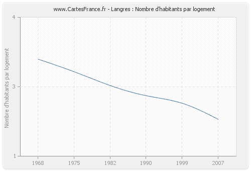 Langres : Nombre d'habitants par logement