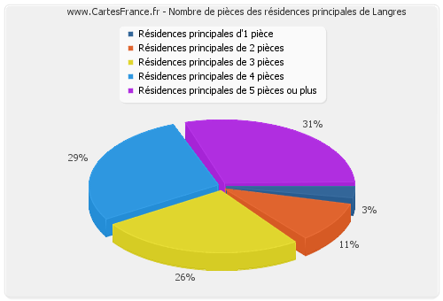 Nombre de pièces des résidences principales de Langres