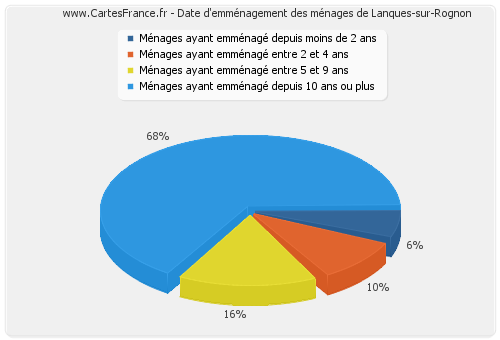 Date d'emménagement des ménages de Lanques-sur-Rognon
