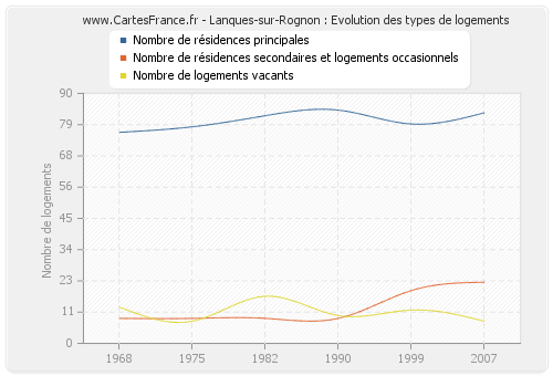 Lanques-sur-Rognon : Evolution des types de logements